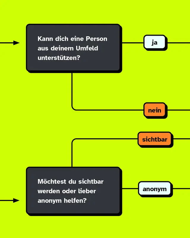 M&ouml;chtest du nicht selbst aktiv werden, kann dich eine Person aus dem Umfeld untertst&uuml;tzen? Wenn ja, dann swipe einmal nach rechts. Wenn nein, dann swipe zweimal nach rechts. M&ouml;chtest du sichtbar werden oder lieber anonym helfen, wenn sich der Hasskommentar gegen eine andere Person richtet? F&uuml;r die Antwort einmal nach rechts swipen.