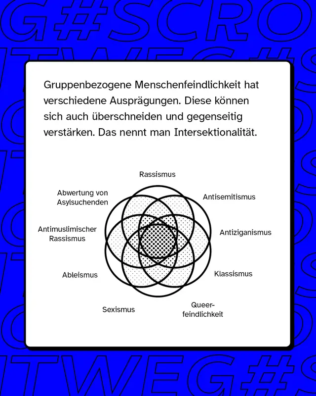 GMF hat verschiedene Auspr&auml;gungen wie zum Beispiel Rassismus, Klassismus oder Sexismus.