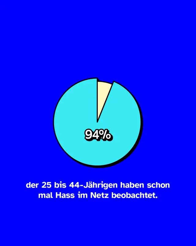 In der Altersgruppe der 25 bis 44-J&auml;hrigen sind es sogar 94%.