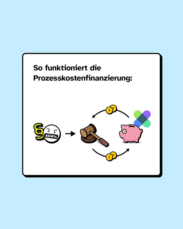 Veranschaulichung der Prozesskostenfinanzierung in einem Kreislauf. Kommt es zu einem gewonnenen Gerichtsfall geht das Geld an HateAid. Mit diesem Geld k&ouml;nnen weitere Gerichtskosten bezahlt werden.